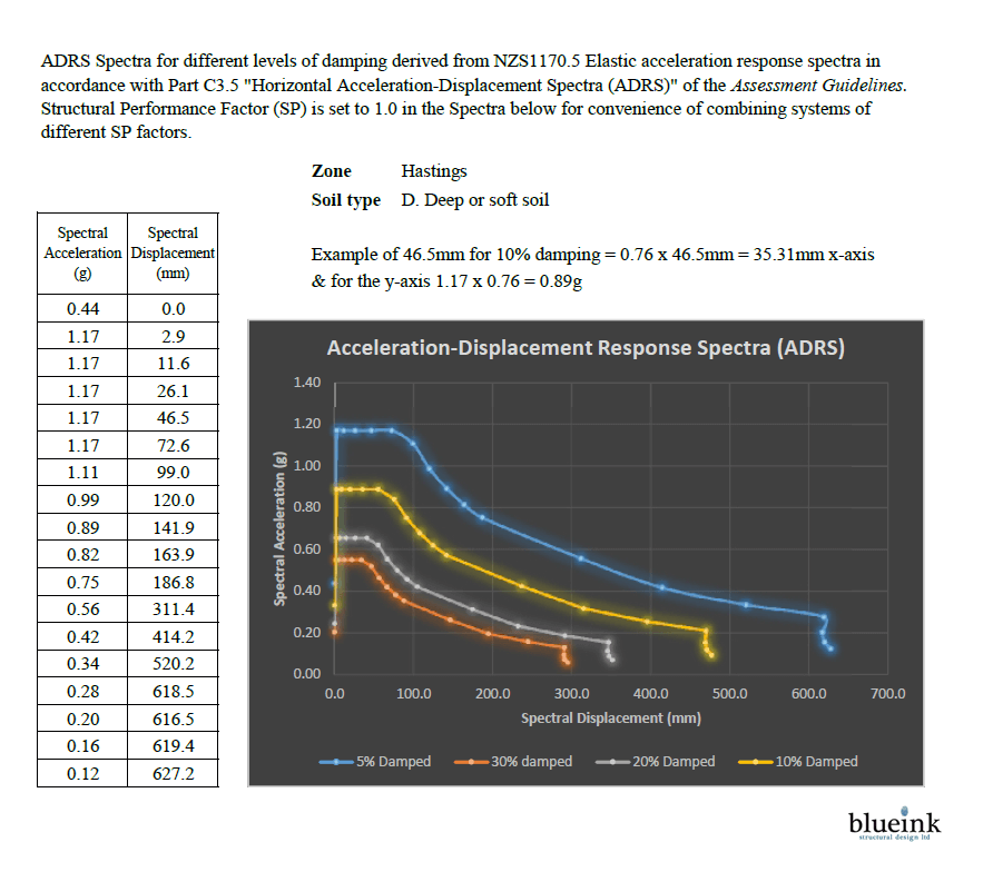 Acceleration-Displacement Response.