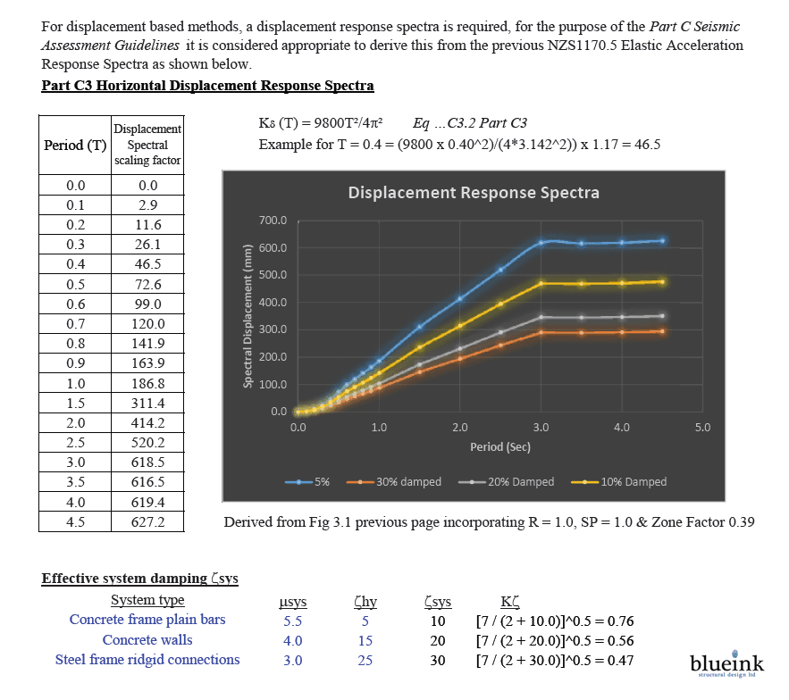 Horizontal Displacement Response.