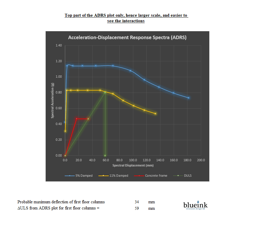 Building displacement plotted on ADRS.